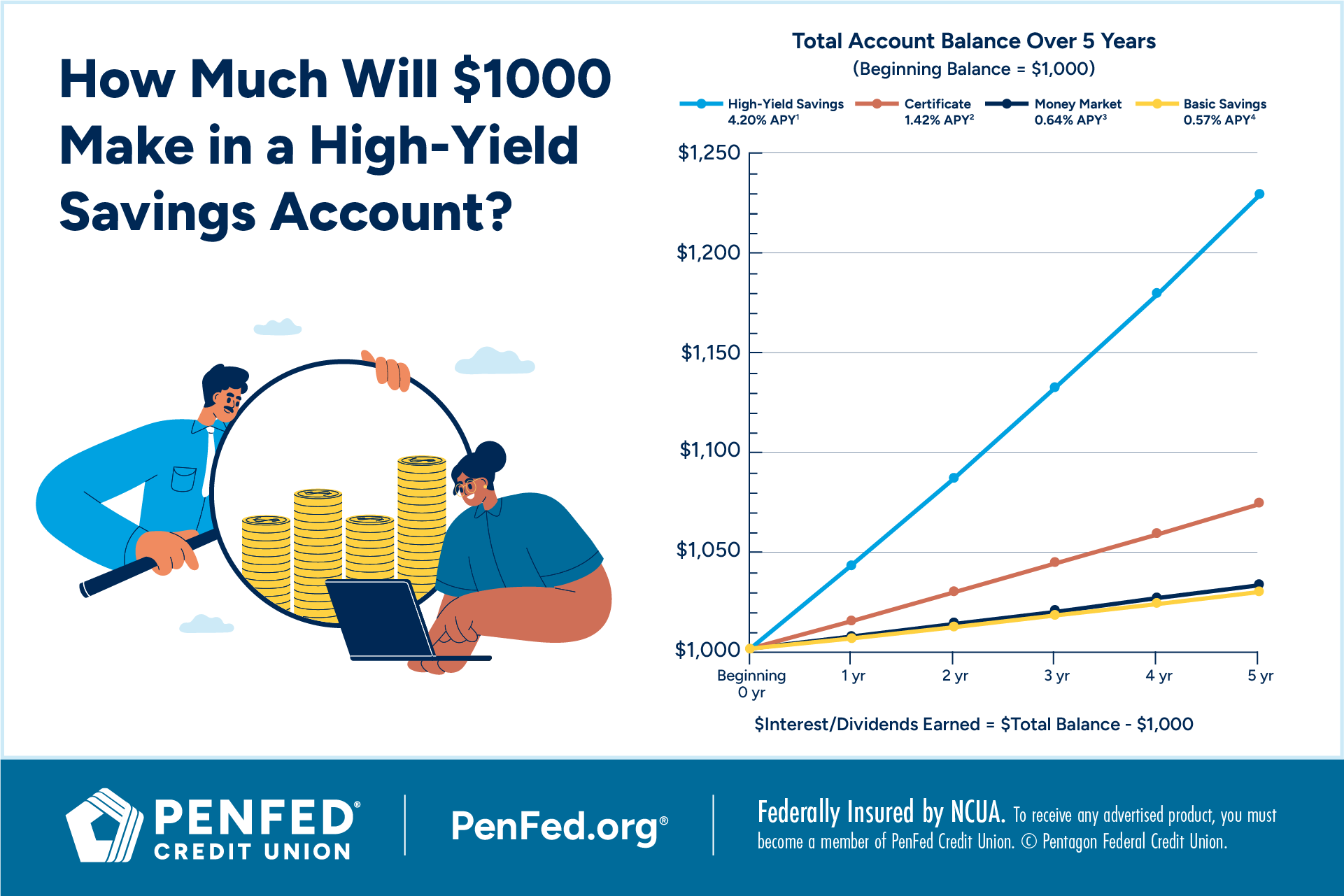 What is a high yield saving account